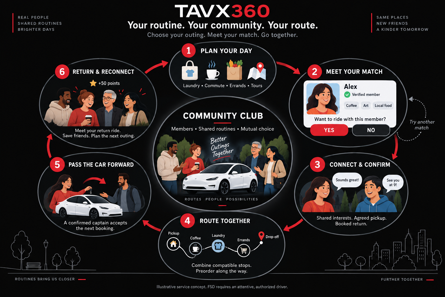 Circular community pathway: plan your day, review a member photo and interests, say yes or no to matching, confirm together, combine route stops, pass the car to a confirmed captain, and reconnect after your return.